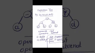 Data Structure Expression Tree