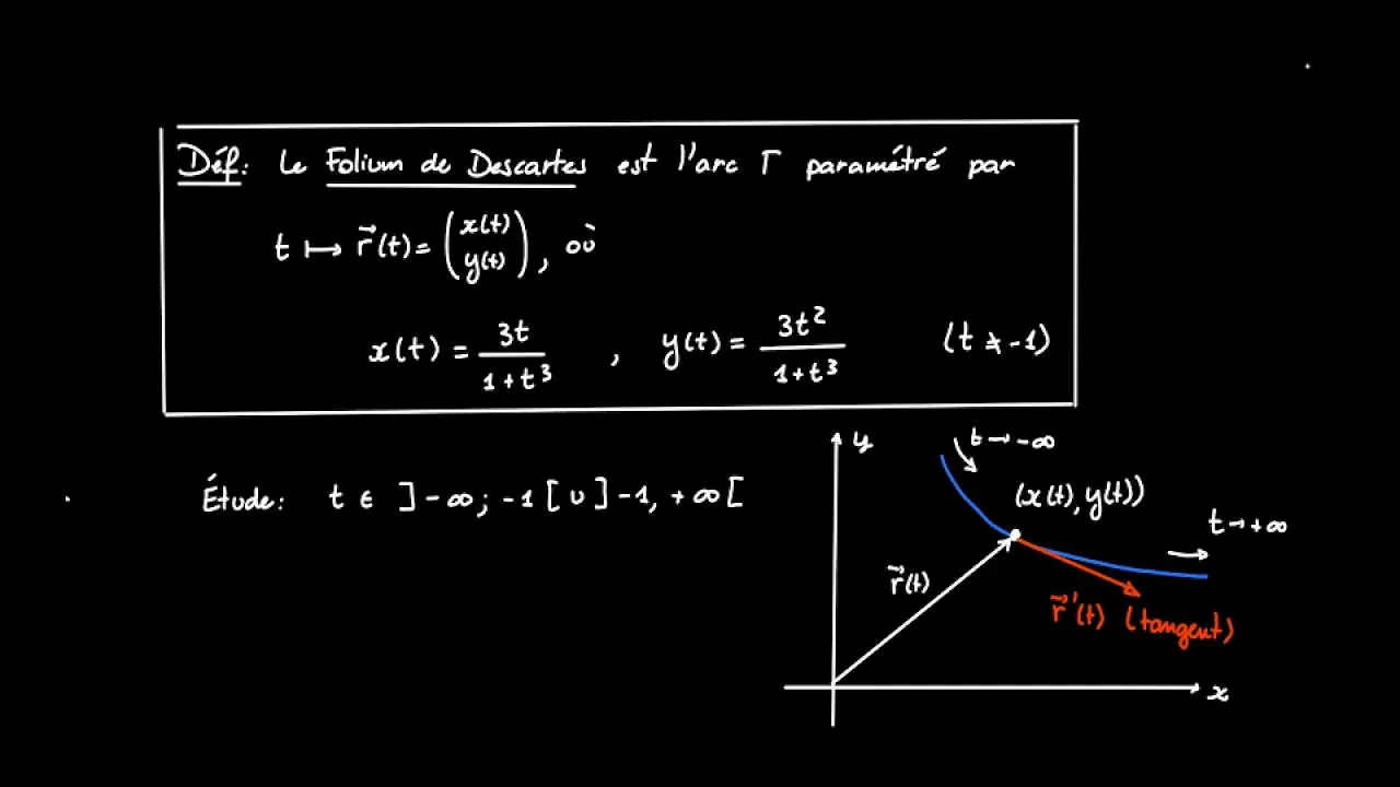 Outline Video Courbe paramétrée: le Folium de Descartes