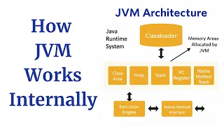 How JVM Works Internally in Java JVM Architecture Java Virtual Machine