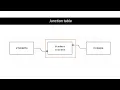 Database Tutorial Many to Many relationship with SQL example