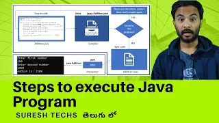 Java In Telugu Chapter - 5 Steps to Execute a Java Program