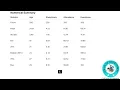 Summary Statistics Interpretation - Exploratory Data Analysis Python Week 7