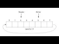 RingBuffer 200 faster and 360 faster than LinkedTransferQueue