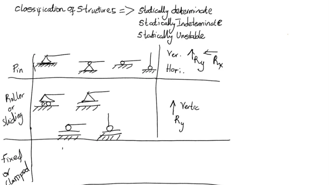 Statically determinate structure or indeterminate structure ? Part:01