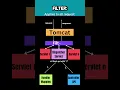 Springboot Filters vs Interceptors