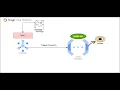 How to Trigger Cloud Function with in GCP