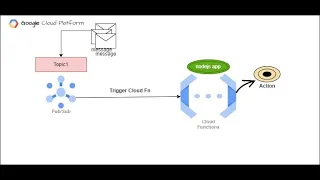 How to Trigger Cloud Function with in GCP