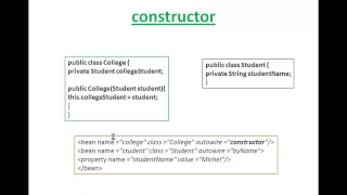 Spring Framework Tutorial Session 3 Spring Auto Wiring - byType byName Constructor