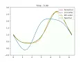 Comparison between finite-difference and spectral methods