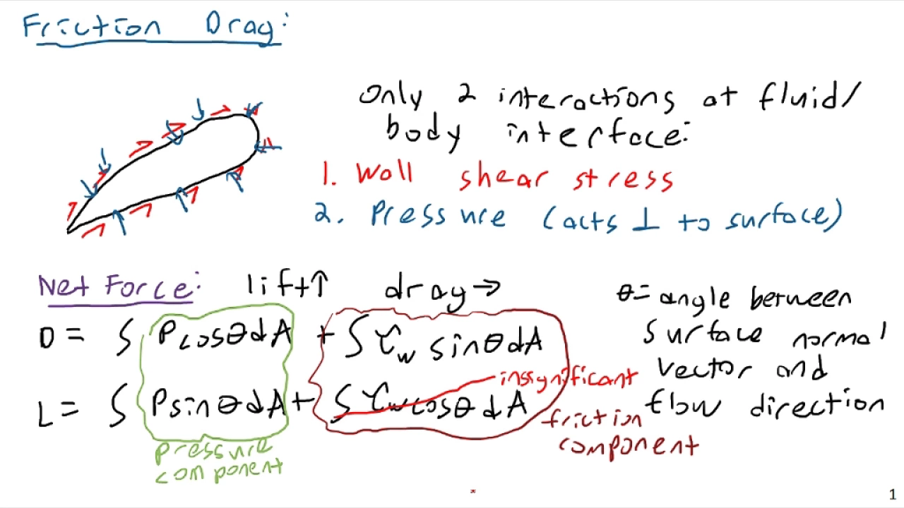 Drag and Lift 1 - Fluid Mechanics
