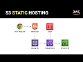 Deploying a Static Website to AWS using S3 Route53 CloudFront and ACM Practical AWS Projects