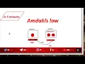 Amdahls law Overall SpeedUp Parallel Processing
