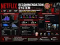 Netflix Recommendation System End-to-End Machine Learning Project with Python SVD Streamlit