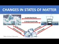 CHANGES IN STATES OF MATTER FREEZING MELTING CONDENSATION EVAPORATION SUBLIMATION DEPOSITION