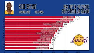 NBA PTS Top 15 for Points