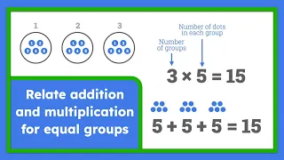 Relating Addition and Multiplication Equal Groups Explained