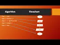 Algorithms and Flowcharts Part 3 - Examples