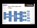 054 Type 1 driver - Advance Java Beginners to Expert