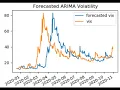 Forecasting Implied Volatility with ARIMA Model-Volatility Analysis in Python