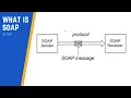 What is SOAP Simple Object Access Protocol