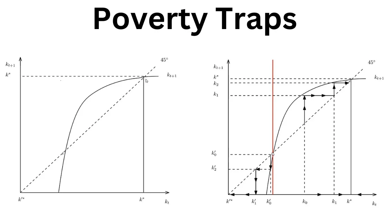 The Overlapping Generations Model With a Poverty Trap