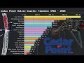 Cedar Point Roller Coaster Timeline 1964 - 2025