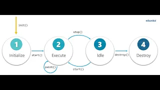 JAVA Applets - Introduction Life Cycle Running Applets