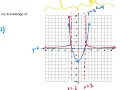 Graphing Reciprocal Functions