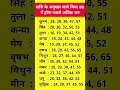 Lagu राशि अनुसार | आज का राशिफल | today horoscope | daily horoscope | aaj ka rashifal | #astrologer