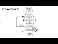 Draw a flowchart the positive odd numbers less then 100 and to compute their sum