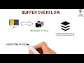 What are Buffer overflow race condition error handling and improper input attacks