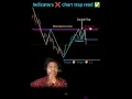 Chart pattern reading indicator price action intraday strategy