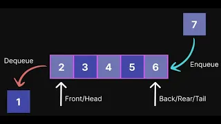 Python Queue Program Enqueue Dequeue Front Element Updated Queue Step-by-Step Tutorial