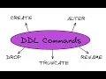 DDL Commands Creating Modifying and Deleting Database Table Structures In Telugu