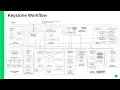 TUT90531 Integrating Identity with LDAPADeDir for OpenStack