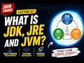 Java Course Lecture 02 What is JDK JRE JVM Java Architecture Explained for Beginners