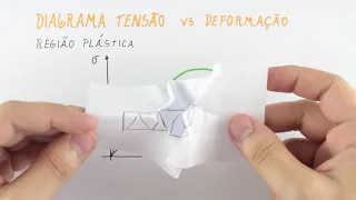 Tensão e Deformação - Propriedades Mecânicas e o Diagrama Tensão Deformação