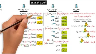الاسم الممدود تثنيته وجمعه وإعرابه تعلم النحو بسهولة 
