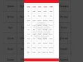 Download Lagu Master 5 Verb Forms in English | V1, V2, V3, V4, V5 Explained with Examples