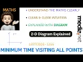 Minimum Time Visiting All Points Simple Intuition Leetcode 1266 codestorywithMIK