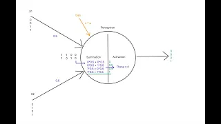 Perceptron in Python AND OR and NOT Deep Learning AI
