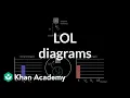 LOL diagrams Work and energy Physics Khan Academy