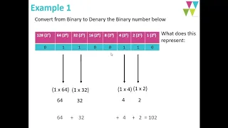 Chap 22 1 Converting Numbers into Binary Patterns Part 2 Binary to Denary