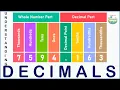 Mastering Decimals What You Need to Know
