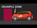 Crumple zone Safe cars are built weaker