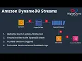 Amazon DynamoDB Streams