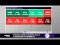 VIX index falls to one-week low health care and real estate sectors rally