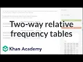 Two-way relative frequency tables Data and modeling 8th grade Khan Academy