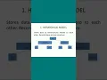 Database Part - 4 Data Models In DBMS Hierarchical Model Hierarchical Database Model