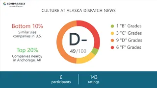 Alaska Dispatch News CEO and Office Environment - Q1 2019